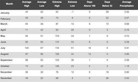 arches weather by month.